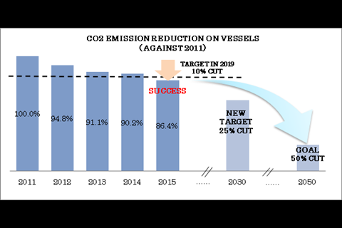 K Line's fleet-wide emission reduction targets will be driven by more efficient newbuilds, energy saving retrofits and better energy management